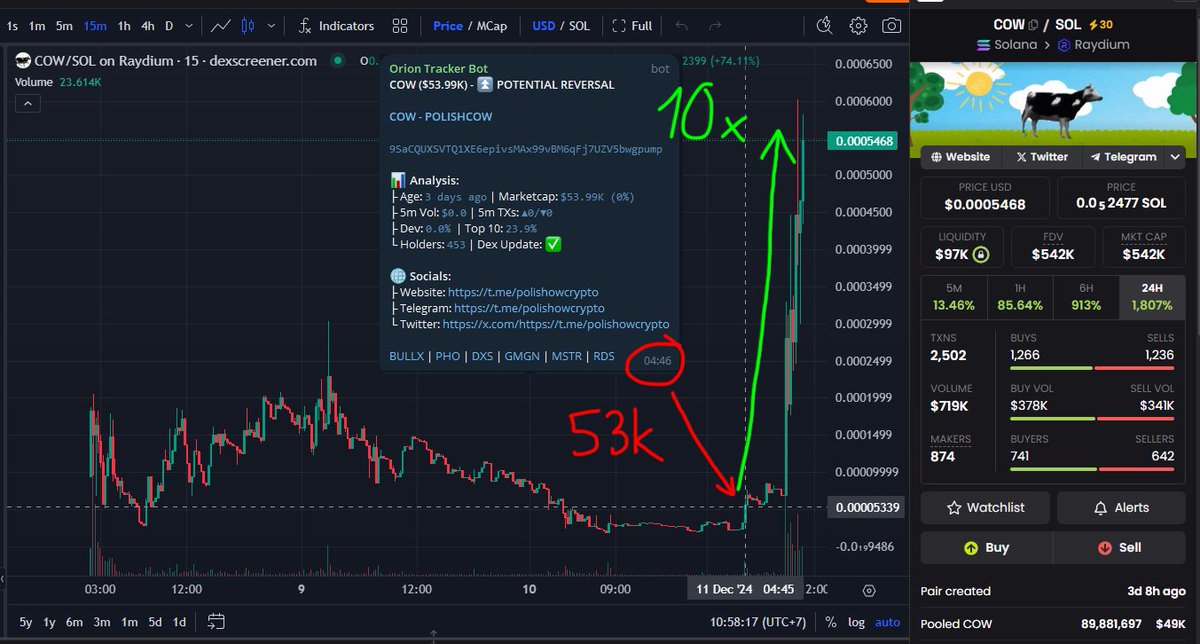 $COW - created 3d 8h ago
🚀 53k → 720k (ATH) in 6 hours

9SaCQUXSVTQ1XE6epivsMAx99vBM6qFj7UZV5bwgpump

We find the reversals. All you need is HODL ✊🤣

⏩ Visit us: t.me/orion_hub
🎟 Premium: t.me/orion_hub/11