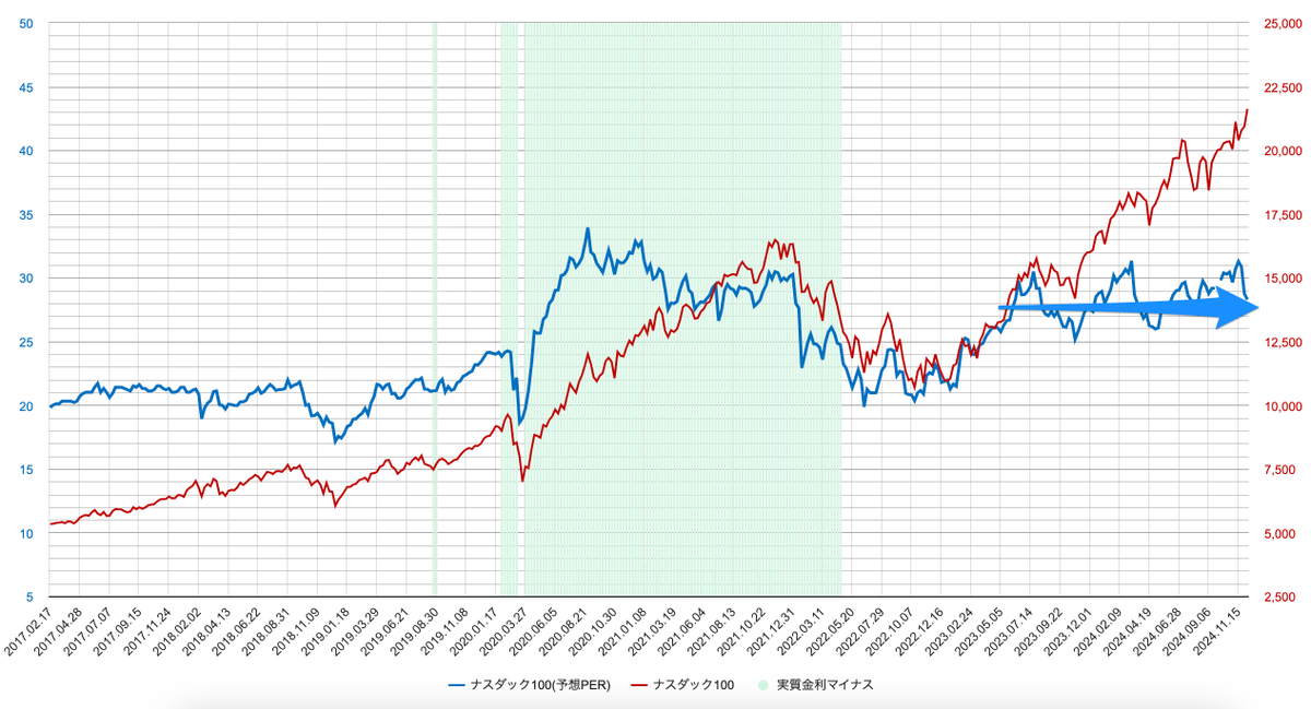 YasLovesTech's tweet photo. 24年のS&P500のパフォーマンスはYTDで+27%、 ナスダック100は+29%となっていてパフォーマンス自体は近しいけど内容は大きく違います

ナスダック100のPERは5月からアップダウンはしてるけど、基本的には水準的には一定。これはすなわち、EPSに連動して株価が上昇しているので業績に連動した健全な上昇と言えます

一方で、S&Pは株価上昇とともにPERも緩やかに上昇しており、これが今年のS＆Pの好調を後押ししました。これはEPSの成長以上に株価が上昇しているので、業績の成長以上に株価が伸びていることを意味している

今のM7を中心とするテック株の企業業績の好調が続く前提で、来年はおそらくナスダック100がS&Pを結構な差でアウトパフォームすると考えてます。

そもそもEPSの成長率もナス100 > S＆P500なので、PERが一定であればナス100に軍配が上がるのは当然として、ナスダックは引き続きEPSに連動して上昇する余地がある。S＆PはPERにプレッシャーがかかっているので良くてもEPSに連動する程度で、下手したら株価の上昇はEPSの成長率を下回る

というのが僕の今の見立てです。