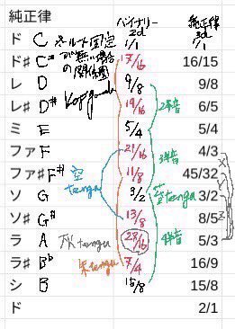 koji_yamada_7's tweet photo. 振動を2dと3dの質に分解したものが以下の図。

図_物質方位、バイナリー純正律と空間純正律の差

　体感で解る方も居ると思いますが、2度、短３度、長3度の連なりが物質たらしめている。つまり重さを持つ素粒子と持たない素粒子は苔tenguと朱tenguの認知の差。 https://t.co/Yymtcgf13S