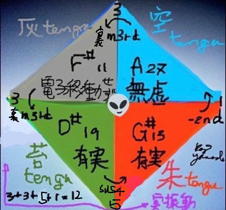 koji_yamada_7's tweet photo. バカボン流の認知tenguで考えてみましょう。認知tenguで考えるとはこういうこと。
図_認知tengu
　方位を共鳴面で考えるということです。すると苔朱=x²yz、苔空=xy²z、朱空=xyz²となるため、それぞれに余りx、y、zが発生します。この余りが灰tengu。
図_灰tengu
　観測不可能振動です。その観測不可能 https://t.co/blmahoqFDy