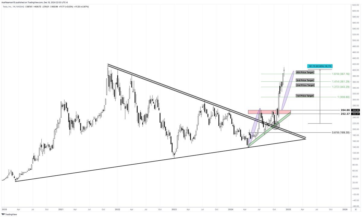 AsafNaamani's tweet image. 🚀 $TSLA: FROM $220 TO $400 IN JUST 6 WEEKS.

We called it back on October 21. If you&apos;ve been following us, you already know. If not, now&apos;s the time to join the winners.

Follow us for more game-changing insights.
#TSLA #keep_it_simple