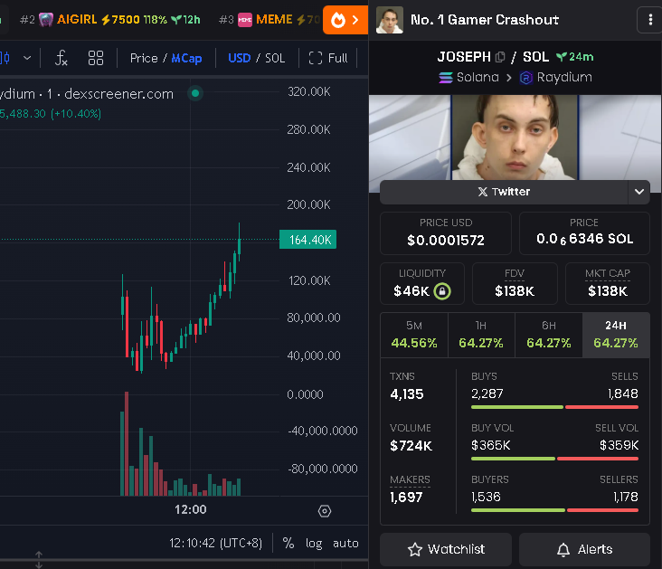 gigawhalesol's tweet photo. $JOSEPH push this to millions lets make it viral https://t.co/2dnAoNNzh3