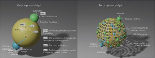 Pradip Pachfule (@ps_pachfule) on Twitter photo This open access paper summarises the advantages of porous COFs over particle photocatalysts and highlights the importance of crystalline, porous and conjugated organic photocatalysts.
<a href="/COF_papers/">COF_Papers</a> <a href="/Materials_TUB/">FunctionalMaterials@TUB</a> <a href="/TUBerlin/">TU Berlin</a> <a href="/UniSysCat/">UniSysCat - Cluster of Excellence</a>
#COFs #Photocatalysis This open access paper summarises the advantages of porous COFs over particle photocatalysts and highlights the importance of crystalline, porous and conjugated organic photocatalysts.
<a href="/COF_papers/">COF_Papers</a> <a href="/Materials_TUB/">FunctionalMaterials@TUB</a> <a href="/TUBerlin/">TU Berlin</a> <a href="/UniSysCat/">UniSysCat - Cluster of Excellence</a>
#COFs #Photocatalysis