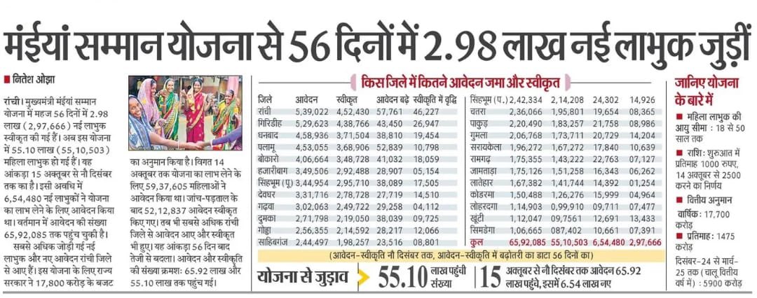 55 लाख से अधिक माता-बहनों को सम्मान दे रही <a href="/HemantSorenJMM/">Hemant Soren</a> सरकार…