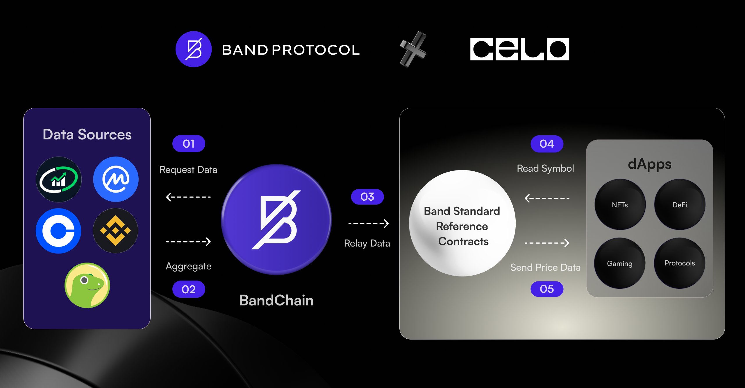 How Band Protocol works on Celo Alfajores L2: a Technical Overview