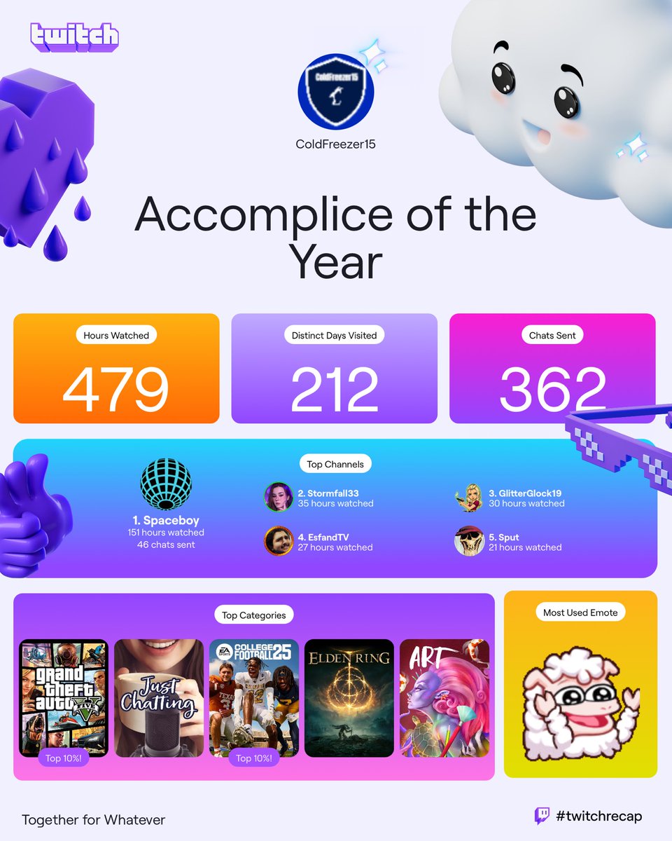 Not surprised, but the hours watched for ⁦<a href="/imaSpaceboy/">Spaceboy</a>⁩ is at least 3 or 4 times more at least if we are talking about all the YouTube and VODs I’ve watched.  Daily viewing.