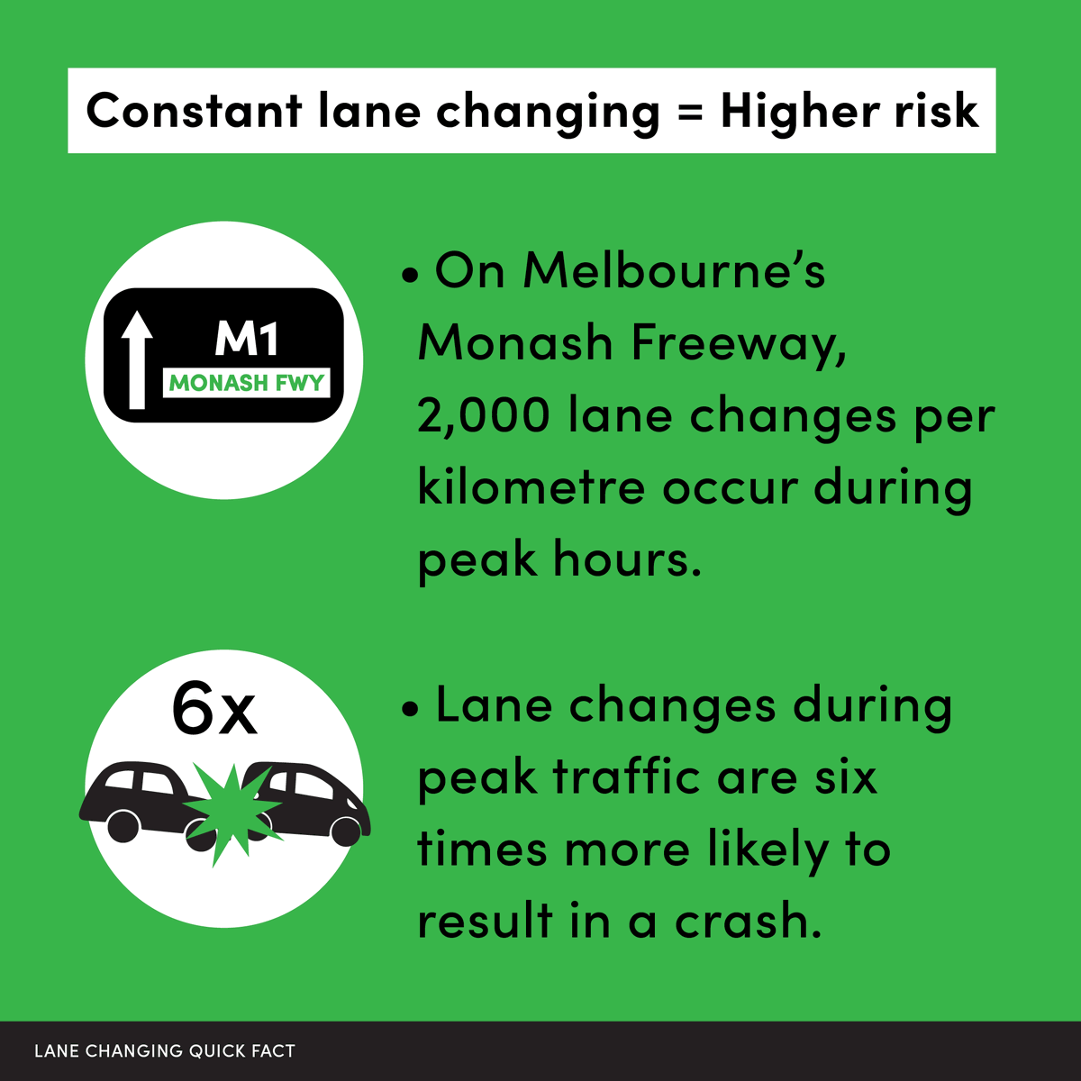 NRSPPaus's tweet photo. Lane changes are 6x riskier during peak traffic—stay alert and switch lanes with care.

Access our Quick Fact on Lane Changing on our Website.
https://t.co/bzgCq2vfpP https://t.co/73Rm4CG0BJ