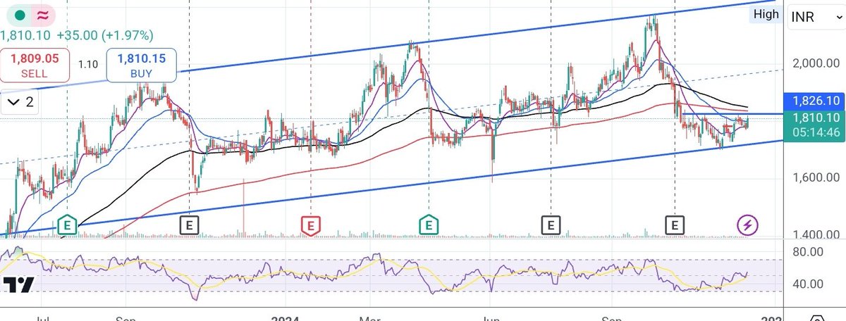 RahulRanderia's tweet photo. #TATACOMM Invers H&S breakout could be seen, looks good, range 1810 to 1780 can test 2025 support at 1699 #positionalview #StockMarketIndia #StockMarket #Nifty #StocksToBuy #StocksToWatch #IPOAlert https://t.co/mreVsRdC7R