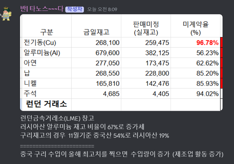 Advan0302's tweet photo. 러시아 중국 없으면 지구촌 문 닫거따
오늘 미국CPI 발표일 이제 크게 영향을 줄거 같진 않지만 중요한 매크로 발표
@CaveDAO_org #bug4city #해외선물 #copper https://t.co/haAQqKfJnC