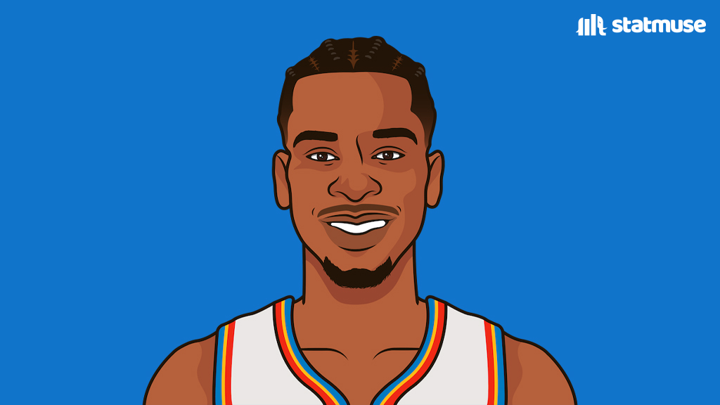 statmuse's tweet photo. The Mavericks had a higher FG% and 3P% than the Thunder tonight.
They lost by double-digits. https://t.co/IGl7VjsouR