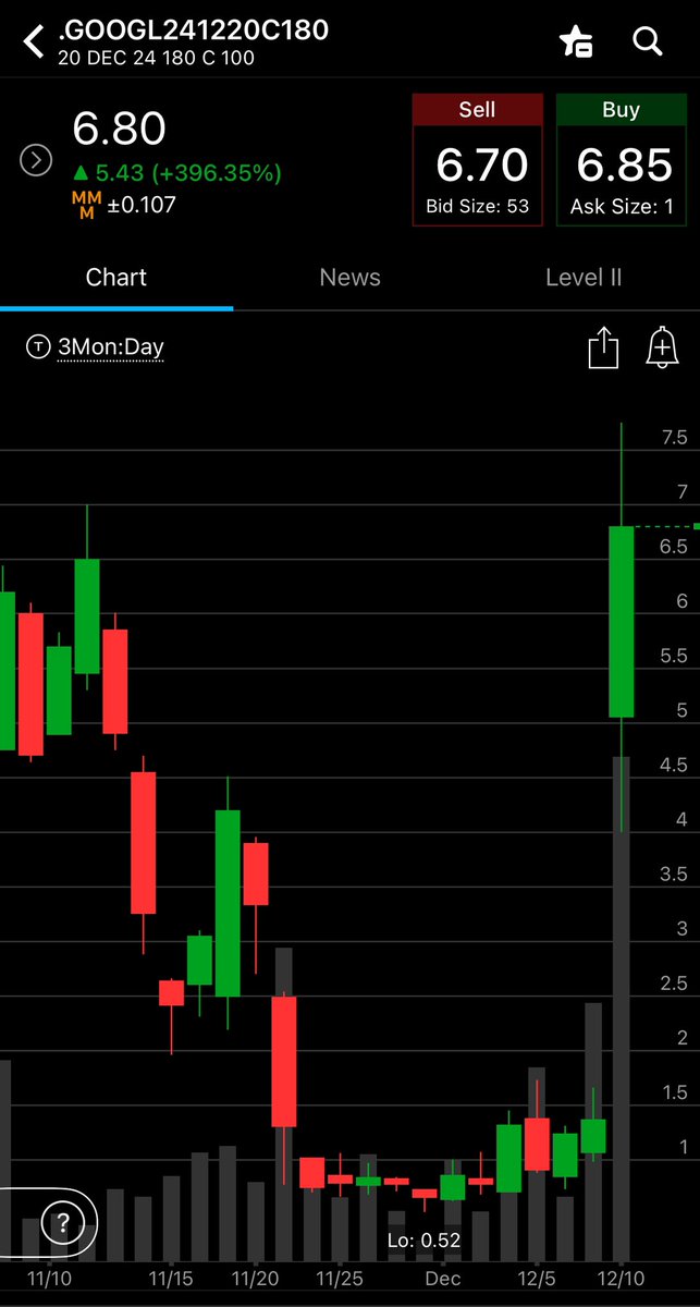 vol_trades's tweet photo. $GOOGL Up 400% so far, ATH coming soon https://t.co/prtJUN3EN0