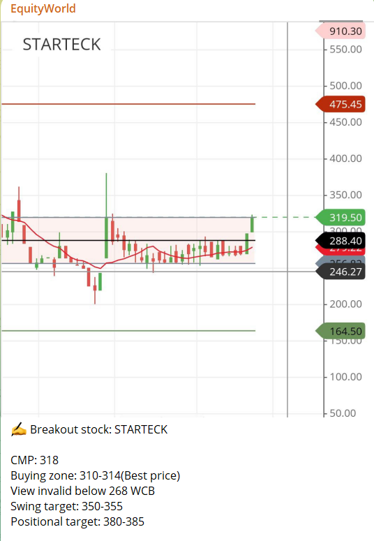 world_equity1's tweet photo. ✍️ Update on STARTECK

✅ Intraday 6% up😎

➡️310 to 353✈️✈️✈️

💸 13% Profit in just few trading sessions😎(Swing target achieved)

➡️For more such stocks, join our Telegram channel https://t.co/gVB1BThpVx

#Equityworld #swingtrade #investing #breakoutstock #stockmarket https://t.co/1bLaJdSCJ6