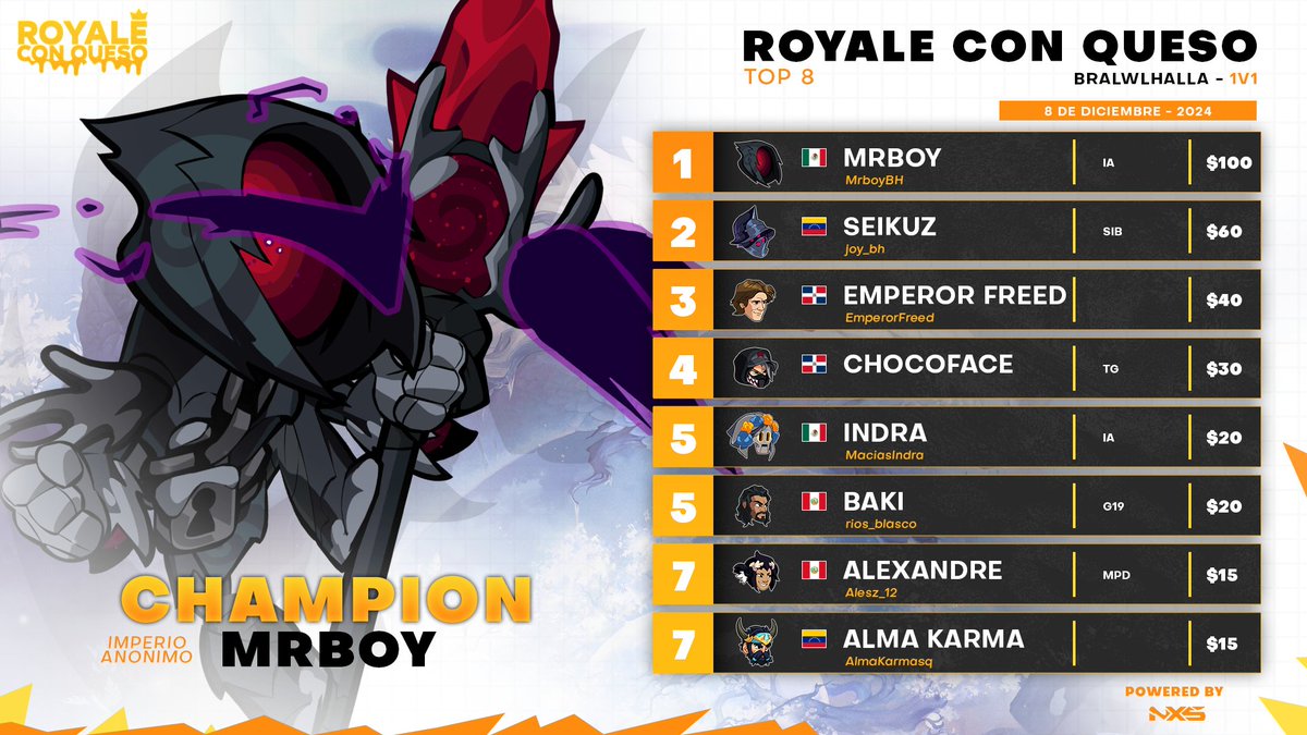 ¡Y de esta manera cerramos el año!
<a href="/MrboyBH/">IA | Mrboy!</a> Se consagra ganador del Royale con Queso de manera invicta luego de derrotar a <a href="/joy_bh/">Seikuz</a> en la gran final y <a href="/EmperorFreed/">Emperor Freed</a> cierra el podio en el tercer lugar

¡Felicidades a los ganadores!
#brawlhalla #bhnexus