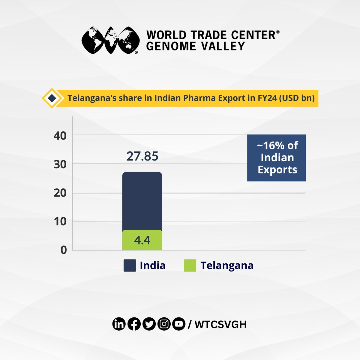 wtcgenome's tweet photo. Telangana leads the way in pharma exports, contributing $4.4B to India’s $27.85B in FY24, an impressive 16% share.

Read more about India's Pharma Exports:- https://t.co/s4F7KMXuKl

#Telangana #PharmaExports #LifeSciences #HealthcareInnovation #GlobalHub https://t.co/o8IO46lMJM