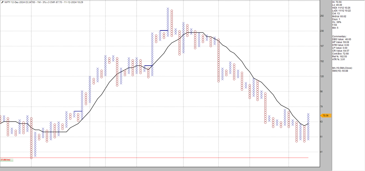 srvithal388's tweet photo. #Nifty #Nifty50

#24700CE 

#PatternRetest 

Setup turned Bullish at earlier bullish trend level

1% - 1 Min 

CMP 70
Stop below 37
Can be traded with 1:2 RR https://t.co/elppf1mcyK