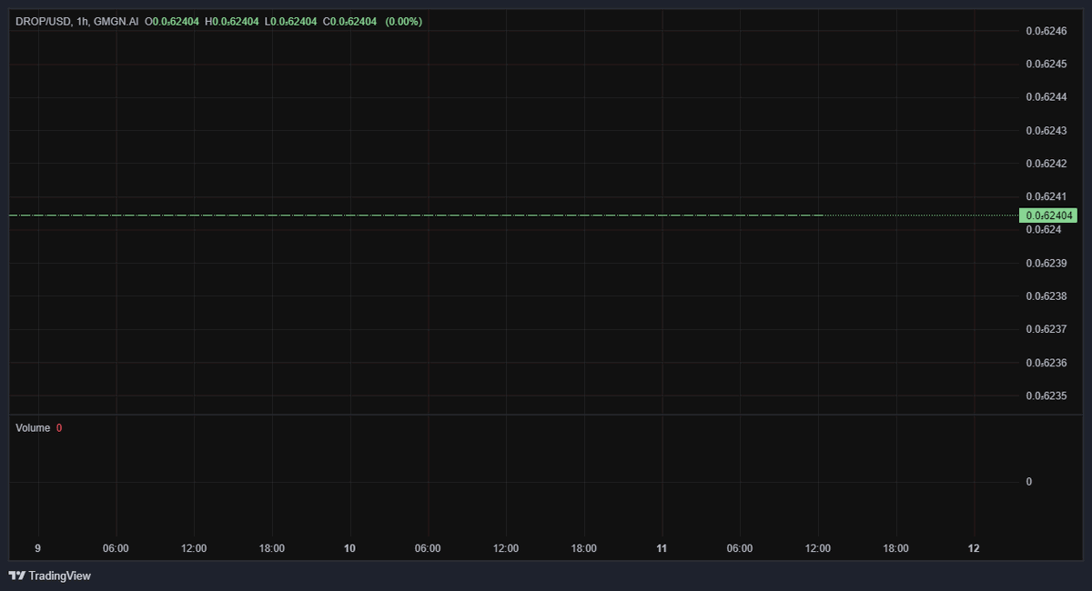 CdixonDROP's tweet photo. 📈 Pool Analysis  
1️⃣ Base Token:  
- Address: ve3Sx39xF1ZN3UzXZwLbdfJPz6acSkfDWJVrSYApump  
- Initial: 999,853,916  
- Current: 999,853,916  
- Growth: 🔼 0%  
#WaterDrop https://t.co/N4GdP5dFXl