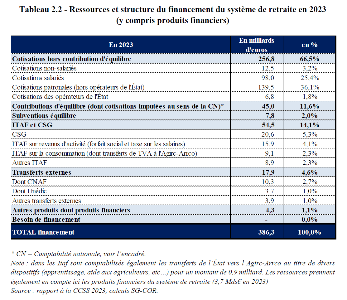 sc_cath's tweet image. Le fait que les cotisations retraite couvrent tout au plus 80 % des pensions a des implications profondes pour la mesure des iniquités générationnelles créées par le système de retraite.

En effet, si on se réfère au dernier rapport du Conseil d’orientation des retraites (COR),…