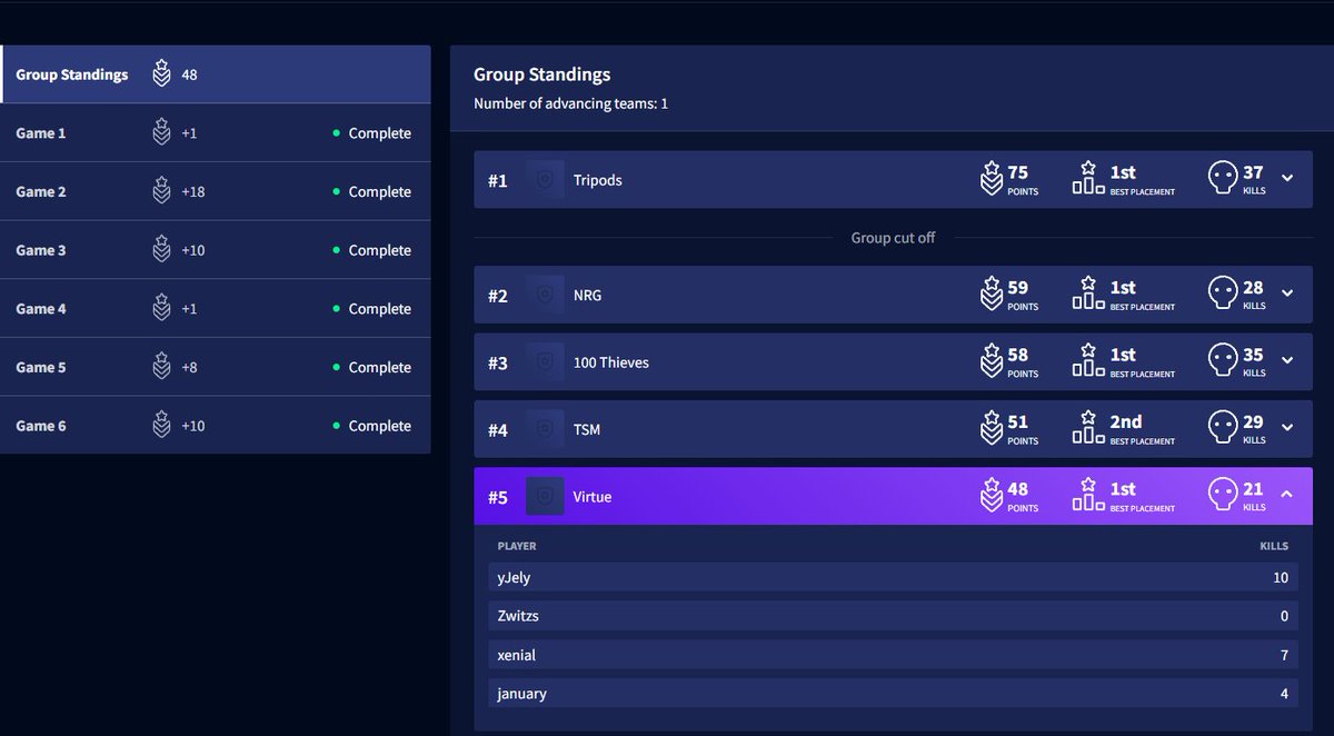 5th today with 2 shit games, 11th overall praying for better on Sunday 🙏 <a href="/yJely_/">yJely</a> <a href="/j2nuary/">Jan</a>