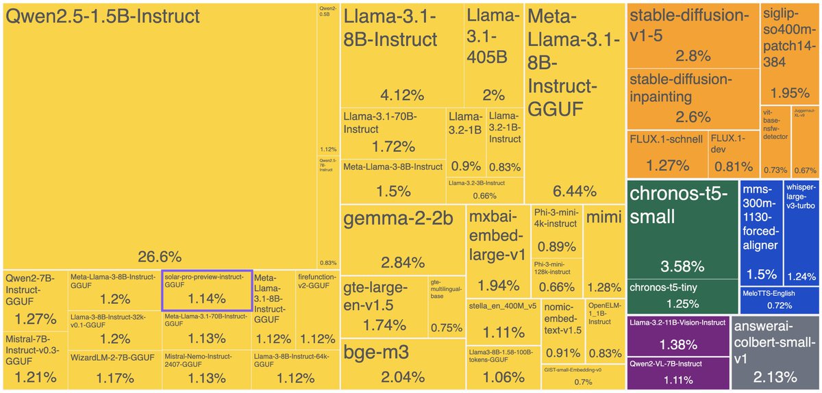#SolarProPreview is one of the most downloaded models according to the stats provided by <a href="/aiworld_eu/">AI World</a>!

📷Most Popular Open Source AI Models (2022-2024)  • Check out the interactive visualization: aiworld.eu/embed/model/mo…