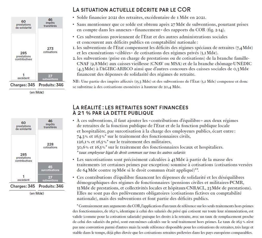 sc_cath's tweet image. Le fait que les cotisations retraite couvrent tout au plus 80 % des pensions a des implications profondes pour la mesure des iniquités générationnelles créées par le système de retraite.

En effet, si on se réfère au dernier rapport du Conseil d’orientation des retraites (COR),…