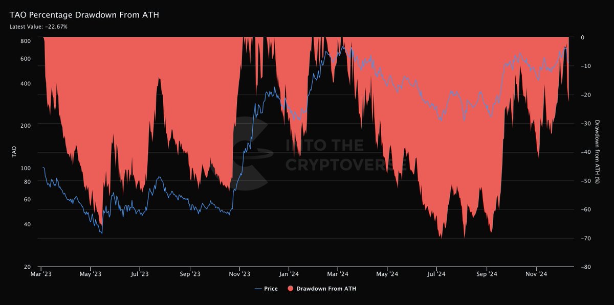 ITC_Crypto's tweet photo. $TAO Percentage Drawdown From ATH https://t.co/06GEENsQea
