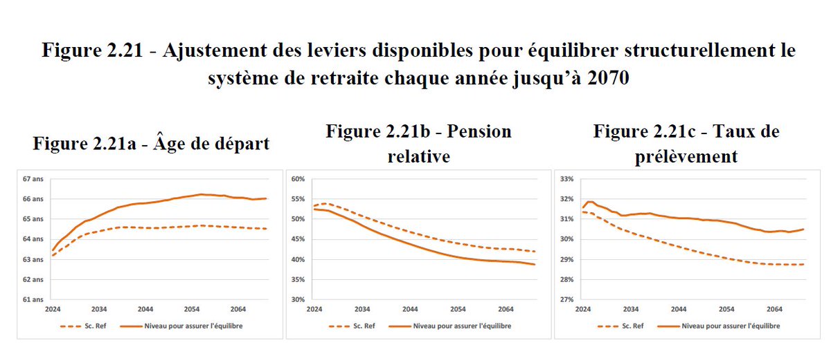 sc_cath's tweet image. Le fait que les cotisations retraite couvrent tout au plus 80 % des pensions a des implications profondes pour la mesure des iniquités générationnelles créées par le système de retraite.

En effet, si on se réfère au dernier rapport du Conseil d’orientation des retraites (COR),…