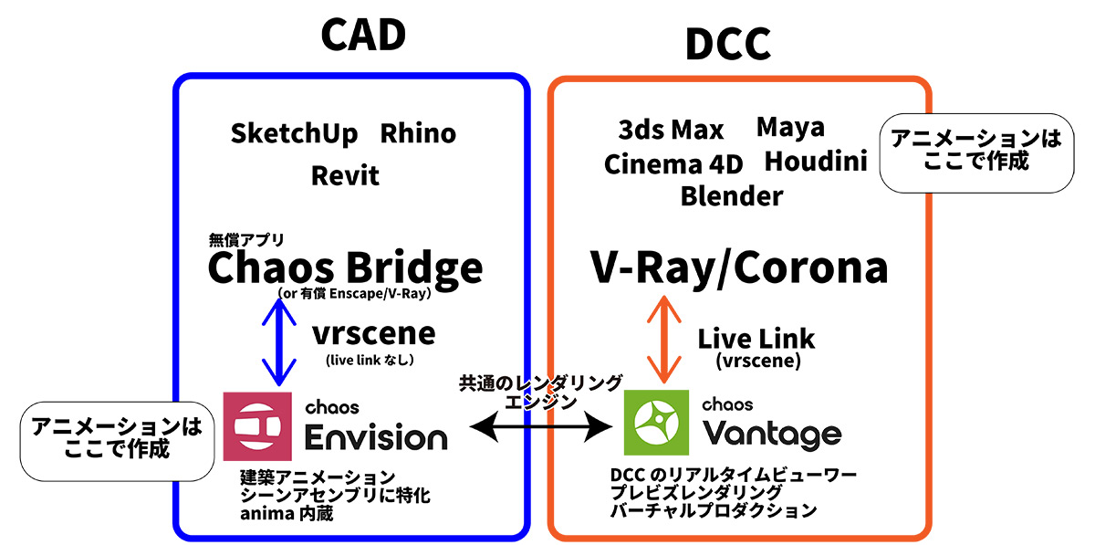 oakcorp's tweet photo. 製品が多すぎで混乱ぎみのChaos社ですが、#Envison の製品的な立ち位置。
Chaosは Envision を作成する事で、Chaos #Vantage を DCC用のリアルタイムレンダラーとして特化した開発に集中できると話しています。 https://t.co/HOXe44kxMz