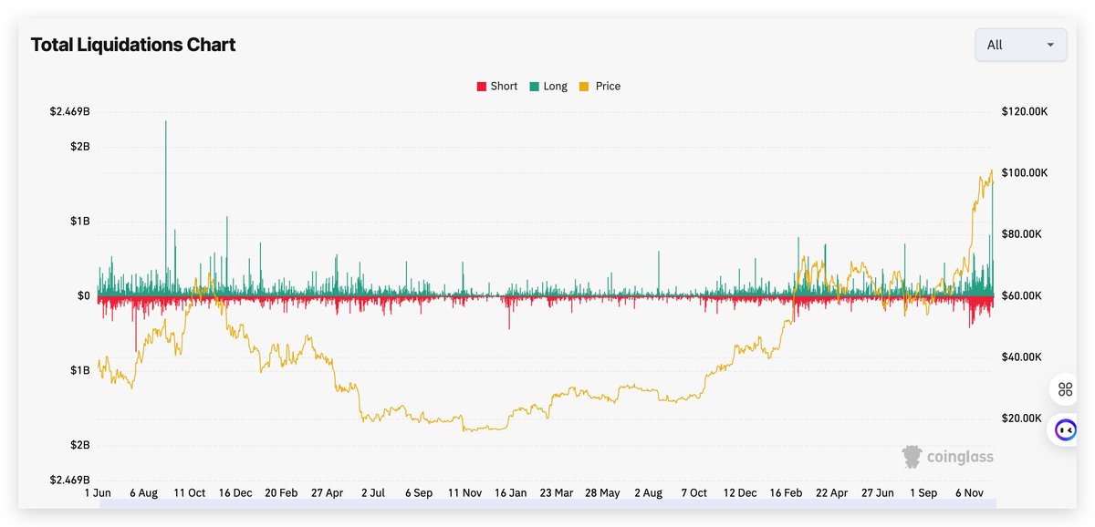Highest liquidations since 2021 <a href="/coinglass_com/">CoinGlass</a>