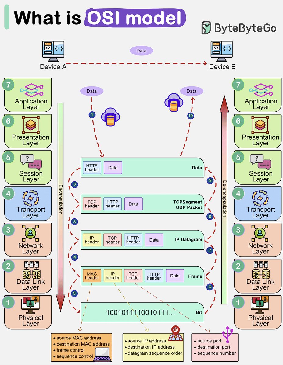 Bytebytego tweet media