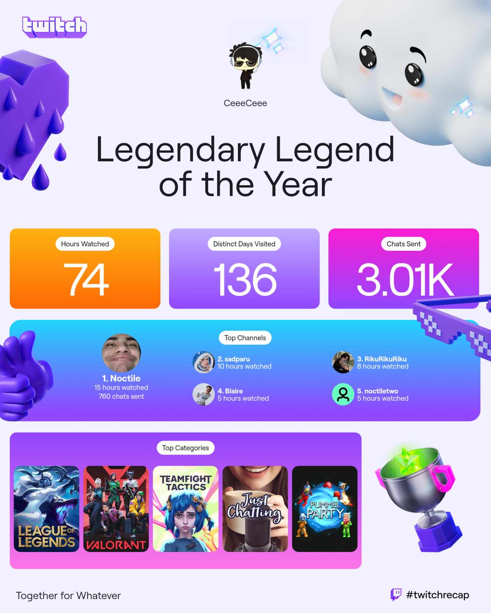 NotCC_'s tweet image. In my "lay low" era kasi pumasok sa top 5 yung smurf account. Hahaha. #twitchrecap

The simple fact that you exist is already a gift I'll cherish forever. 😊 Thank you for the streams!
@NoctileTV 
@sadparu 
@RikuCasts 
@PlayWithBlaire