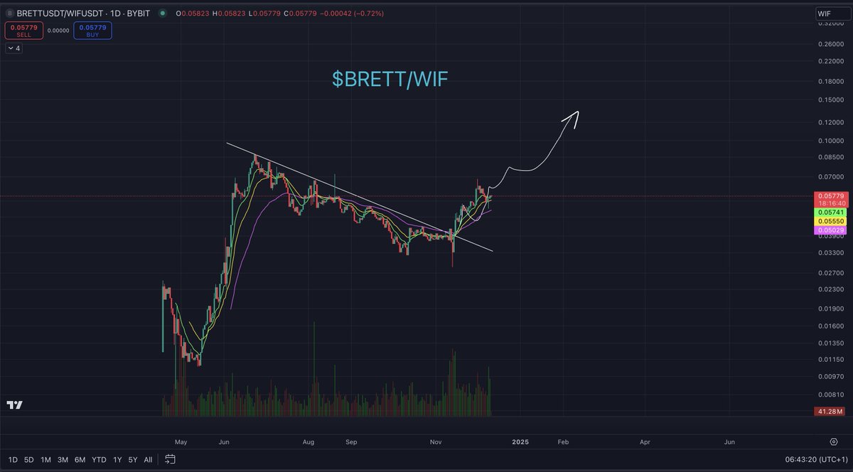 The gap between these two #memecoins continues to shrink

WIF 2.8B 
$BRETT 1.65B 

In 2025 we will see:

$BRETT 34B
WIF 12B