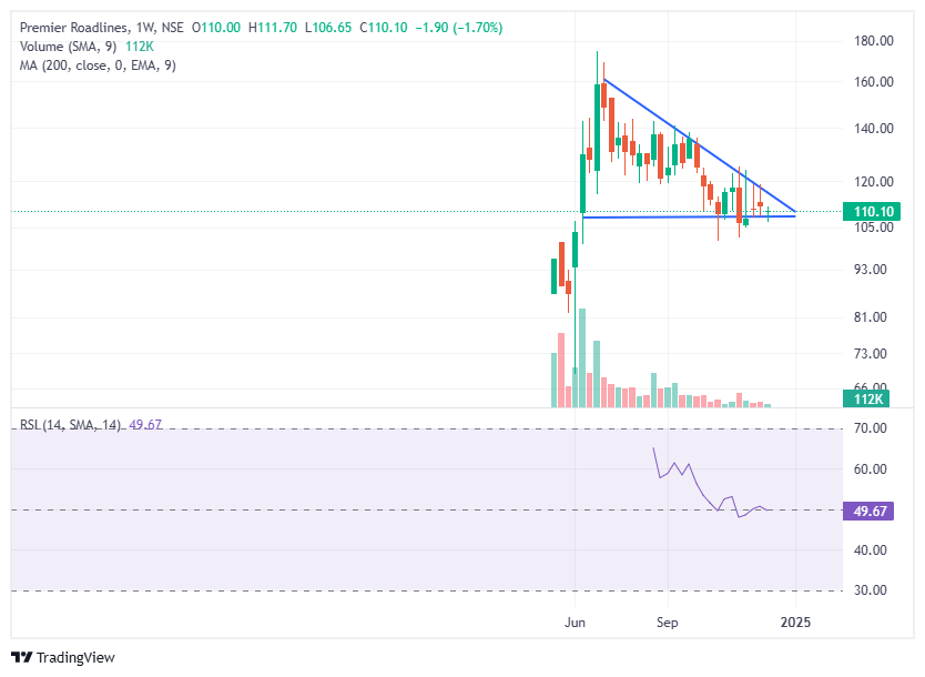 disguisedtrader's tweet image. PREMIER ROADLINES.... hmm kya lagta hai? @SMESTOCKNEWS @preet2419 #PRLIND