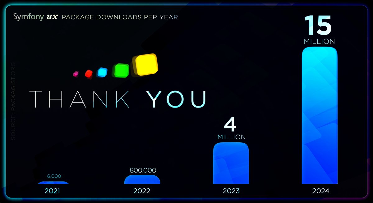 SymfonyUX's tweet image. ✨ 15 million downloads in 2024! ✨

Symfony UX didn’t just grow this year – it skyrocketed!🚀

Thank you to our fantastic community for your trust, support, and contributions! ♥️

#Symfony #UX #OpenSource #ThankYou