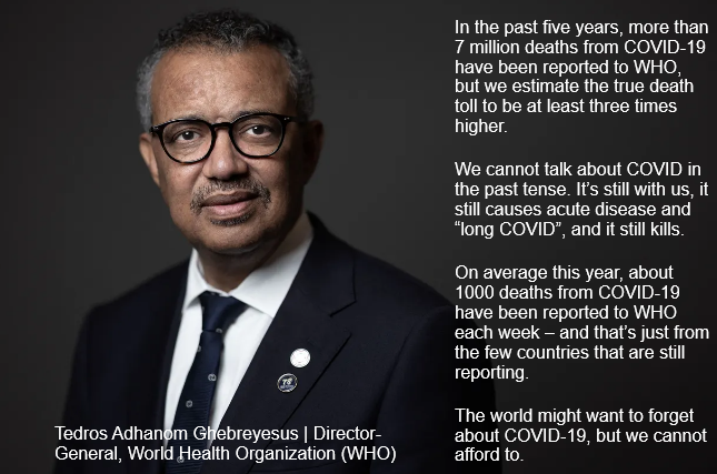 In the past five years more than 7 million deaths from COVID-19 have been reported to WHO but we estimate the true death toll to be at least three times higherWe cannot talk about COVID in the past tense Its still with us it still causes acute disease and long COVID and it still killsOn average this year about 1000 deaths from COVID-19 have been reported to WHO each week  and thats just from the few countries that are still reportingThe world might want to forget about COVID-19 but we cannot afford toTedros Adhanom Ghebreyesus  Director-General World Health Organization WHO