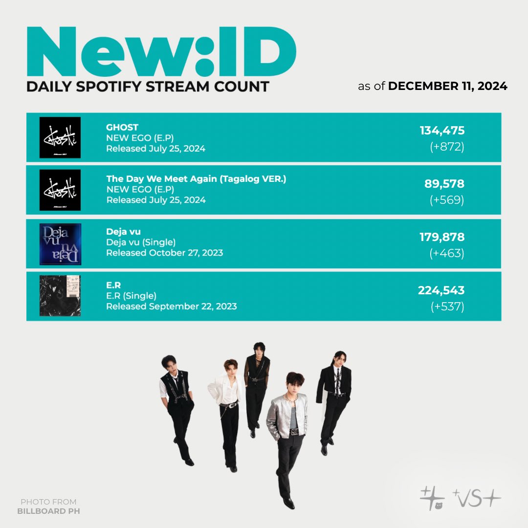 ThadVST's tweet photo. [🎧] #TTO_Stream | DECEMBER 11, 2024

"#GHOST" (by @official_newID) Daily Spotify Update

GHOST - 134,475 (+872)

Stream GHOST in all music streaming platforms worldwide! 

🔗: https://t.co/93UOJrcH3R

#NEWID_THAD #뉴이드_타드 #New_ID #뉴이드 https://t.co/E39KLGj90I