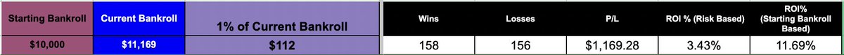 BadBeatsBeyond's tweet photo. 12/10 Update

Yesterday was the worst losing day thus far

4W - 8L / -$355

Still up $1,170 overall https://t.co/vrtEw6lMzZ