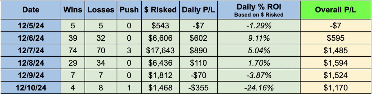 BadBeatsBeyond's tweet photo. 12/10 Update

Yesterday was the worst losing day thus far

4W - 8L / -$355

Still up $1,170 overall https://t.co/vrtEw6lMzZ