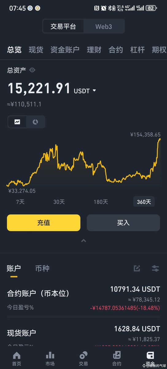 Web3Tan's tweet image. 一波回撤4万多，🔥🔥🔥还是比较狠的，庆幸的是开仓价低，杠杆低，只是利润回吐，仓位没打保护。牛市多暴跌，这才像牛市，基本上大部分币，👍从顶部到插针低点有20-30%的回撤，短期应该是没风险，最多再探下底，耐心等待下一波涨幅，争取下一波账户能到20W.🚀🚀
#BTC