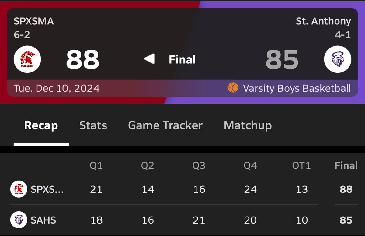 PMABB (@pmabbasketball) on Twitter photo Tonight we defeated St. Anthony 88-85. We improve to 6-2 (2-0). Next game: Friday away against Los Alamitos
We were led by:
Jaden Erami 25 points
Kayleb Kearse 22 points
Douglas Langford Jr. 21 points Tonight we defeated St. Anthony 88-85. We improve to 6-2 (2-0). Next game: Friday away against Los Alamitos
We were led by:
Jaden Erami 25 points
Kayleb Kearse 22 points
Douglas Langford Jr. 21 points