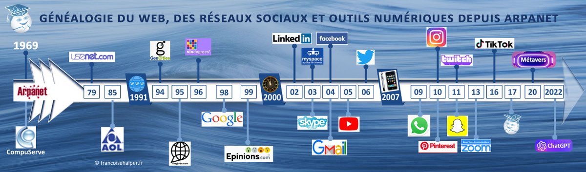 Généalogie du Web et des #reseauxsociaux depuis #Arpanet
👉Focus chronologique sur les principaux supports et outils numériques de lien social
👉La timeline des acteurs ayant marqué le monde numérique, par ordre de leur apparition en ligne
francoisehalper.fr/genealogie-du-…