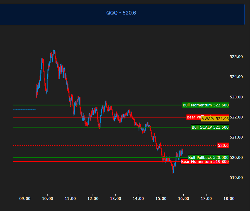 netoalo's tweet photo. 🚀 Trader's Journal - Day 2 🌟

What a great day! 📊

The 1:15 PM report nailed it:

👉 Main target: $520.00 with a 75% probability.
👉 Consolidation zone: $521.00 - $522.00.
👉 Bounce zones: $520.00 and $522.50.

And the market? It followed the plan perfectly! 🎯

Watching the QQQ chart line up with the analysis was super satisfying. Confidence was on point today, and it felt awesome to execute with clarity. 💪

Every day’s a new challenge, but having clear insights like this makes all the difference. Can’t wait to see what tomorrow brings.

🗓️ How’d your trading go today? Let me know below! ⬇️

#QQQ #NASDAQ100 #DayTrading #daytrader #scalpers #futurestrading #OptionsTrading #tradingstrategy #TradingBot #tradingmarket #NQ_F #propfirmtrading #Propfirm