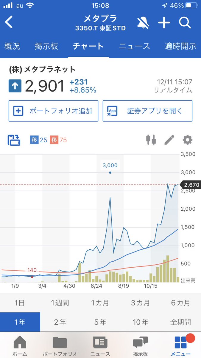 メタプラ、今年の9〜10月に1000円前後でウロウロしていた時に、「これはいくらなんでも安いよな〜」と思っていたのに、結局買っては売っての繰り返しでちっとも取れてない。今日もこの値動きで0.3万しか取れてないとか話にならない。頭では分かっていても、どうしても握っ  ...