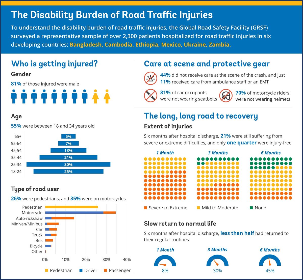 right_ke's tweet photo. @ntsa_kenya @RSAIKenya @TransportKE @DjSoxxy @jaykashed @roadsensekenya @saferroadskenya @karugawanjuguna @EUinKenya @AmbulanceStjohn Please slow down and be extremely vigilant especially around #vulnerable road users.  

Injuries from a road traffic crash can cause long-term disability . 

#RoadSafetyAwareness
#WDoR2024
#Speeding
#SWRW https://t.co/hcG2y9AsM8
