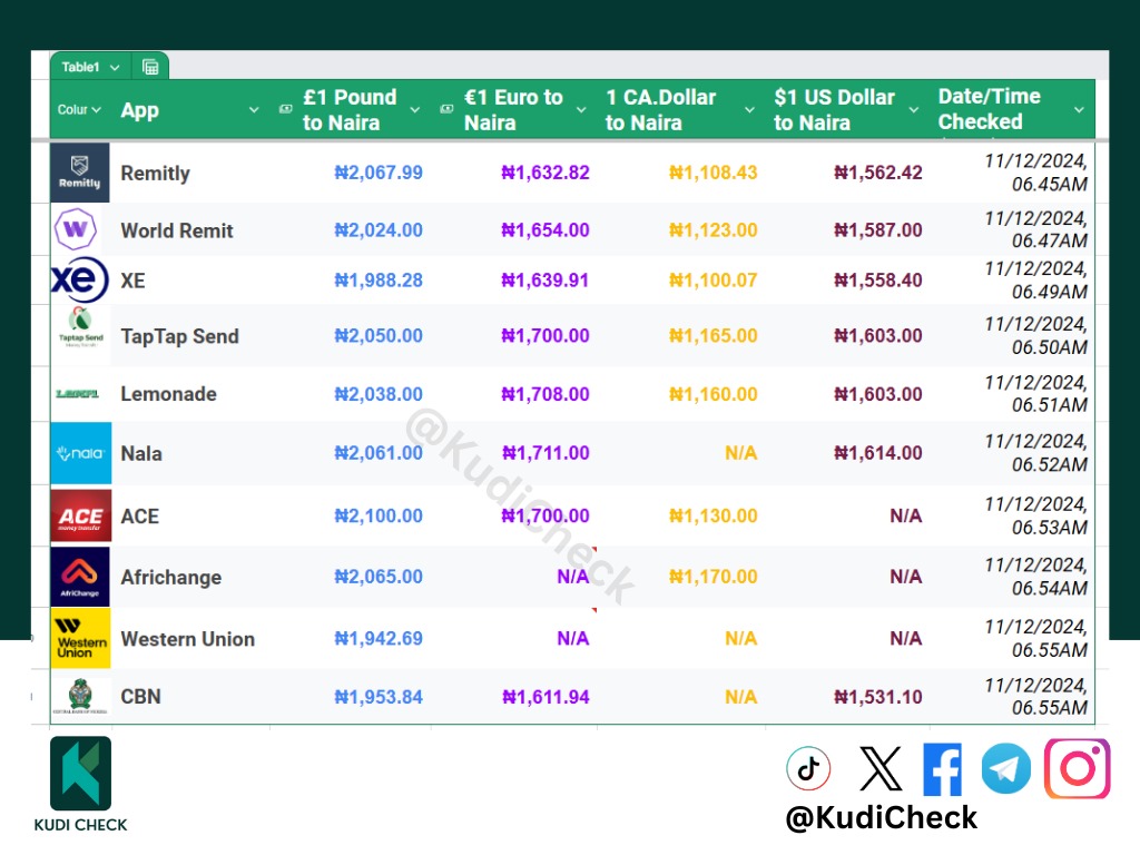 KudiCheck's tweet image. Naira Loses pump on exchange platforms! 
Exchange Rates – Dec 11, 2024

💷 Best Pound Rate: ₦2,100.00 via ACE

💶 Best Euro Rate: ₦1,711.00 via Nala

💵 Best Dollar Rate: ₦1,614.00 via Nala

🇨🇦 Best Canadian Dollar Rate: ₦1,170.00 via Africhange

#Forex #ExchangeRates