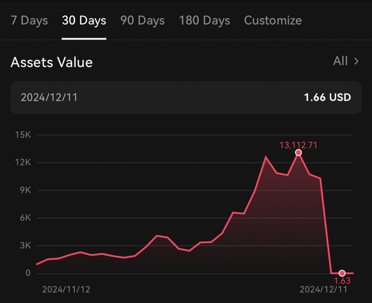 cryptopumptr's tweet image. Madem her şeyi buraya yazıyoruz buda burda dursun. 500$’dan 13.000$’a ulaşan margin maceram çoğu kişi gibi 1 saat içinde son buldu. Üzücü olduğu kadar güzel bir deneyim oldu benim için. Büyüyen cüzdan ile gelen aç gözlülüğü dizginleyebildiğimiz zaman bir şeyler değişecek sanırım.
