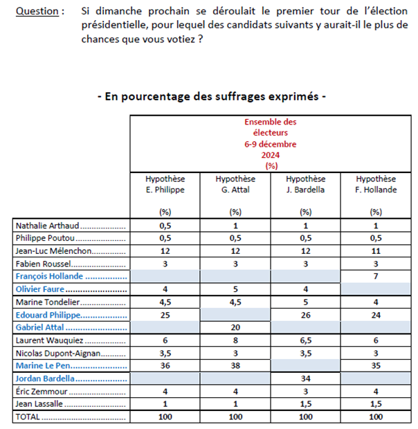 👉Bénéficiant d’un électorat « attrape-tout », Marine Le Pen se trouve en pôle position et à un niveau jamais enregistré auparavant, avec des intentions de vote oscillant entre 35 et 38%