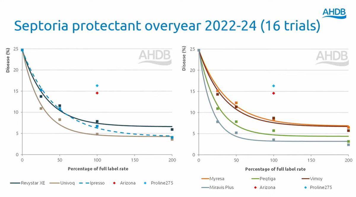 DrLauraJames's tweet image. 📢Up now @AHDB_Cereals Agronomy Conference 2024 latest #Fungicide performance data launched for #Wheat #Barley with @niabgroup's Stuart Knight
#Septoria #PPPs
Watch LIVE➡️youtube.com/live/To50ydX16…