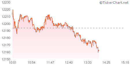 المؤشر 12,162.52 (-31.1)(-0.26%)
الحجم:498.6 مليون
القيمة:4.6 مليار
الصفقات:374.4 الف
ارتفعت:75
انخفضت:144
تداولت:246

اشترك في تكرتشارت الان بأسعار تبدأ من 29 ريال شهريا
tickerchart.com