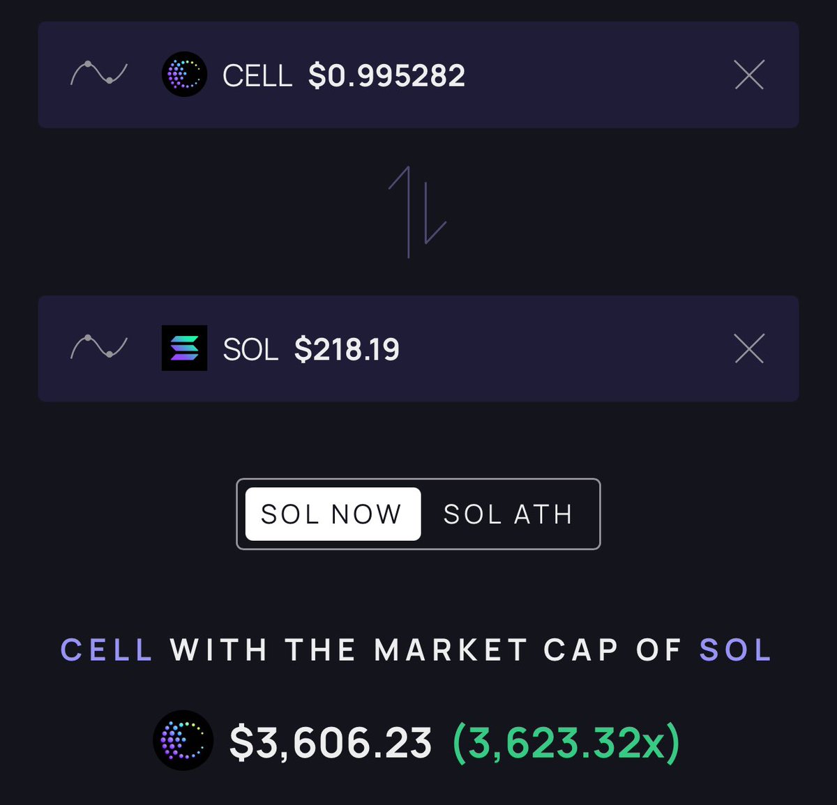 VenusQueen (@venusqueen19) on Twitter photo #Quantum computing is the next big narrative.
No doubt why $CELL is pumping.
Still below 40 million market cap.
First mover multilayer quantum proof blockchain. Imagine a fully secured quantum proof smart contracts powered by <a href="/cellframenet/">Cellframe Network</a>.
Send it to billion market cap. #Quantum computing is the next big narrative.
No doubt why $CELL is pumping.
Still below 40 million market cap.
First mover multilayer quantum proof blockchain. Imagine a fully secured quantum proof smart contracts powered by <a href="/cellframenet/">Cellframe Network</a>.
Send it to billion market cap.