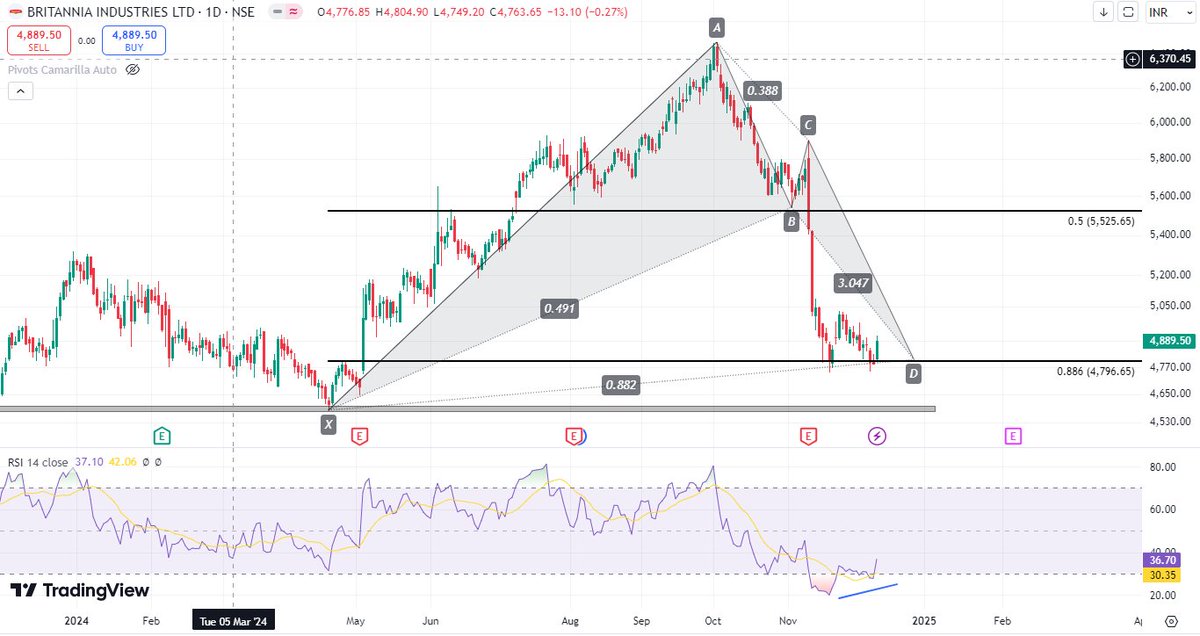 jigar_harmonic's tweet photo. A #bullishbat pattern has emerged on the daily chart of #Britannia, aligning precisely with the previous breakout zone and accompanied by a bullish divergence. keep #BRITANNIA ON RADAR https://t.co/OYsvsPD0m6